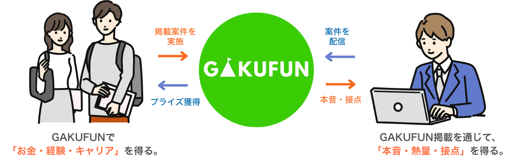 学生は掲載案件を実施してプライズを獲得し、企業は案件を配信して本音・接点を獲得する、GAKUFUNのサービスモデル図